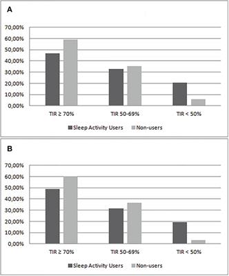 To sleep or not to sleep: An Italian Control-IQ-uestion
